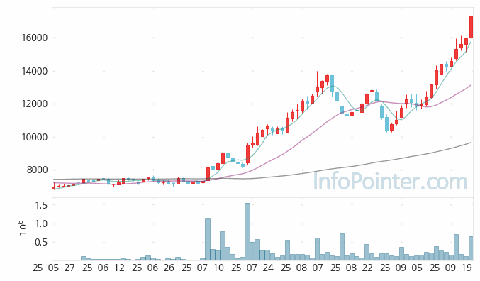 코세스 주가 전망 키포인트 살펴보기 25.09.25