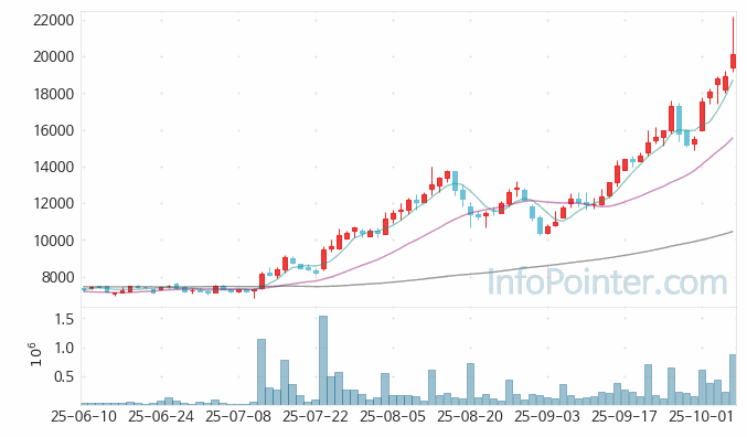코세스 주가 전망 키포인트 살펴보기 25.10.14