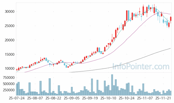 코세스 주가 전망 키포인트 살펴보기 25.11.27