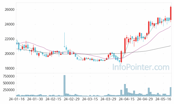 상아프론테크 주가 차트 2024.05.22 (기간 단위 : Day)