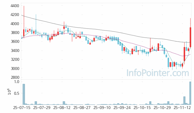 제이스텍 주가 전망 키포인트 살펴보기 25.11.18