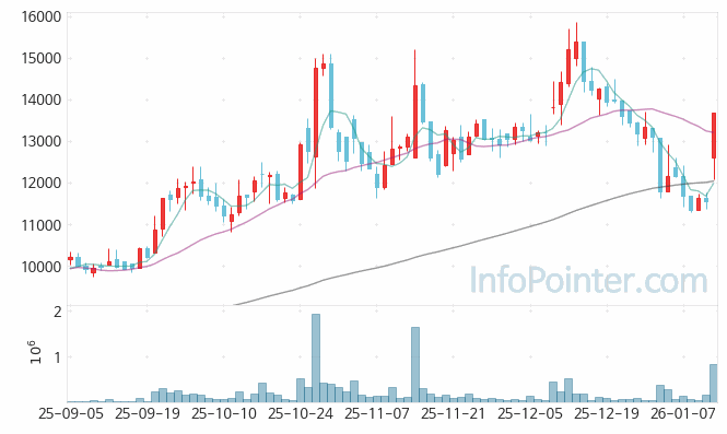 상신이디피 주가 전망 키포인트 살펴보기 26.01.13