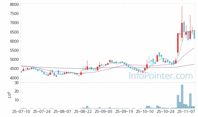 디아이씨 주가 전망 키포인트 살펴보기 25.11.13