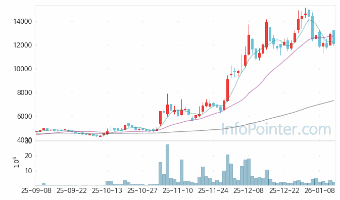 디아이씨 주가 전망 키포인트 살펴보기 26.01.14