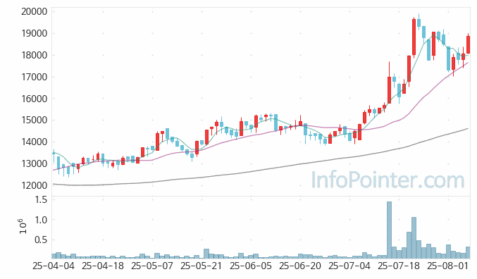 네오팜 주가 전망 키포인트 살펴보기 25.08.07
