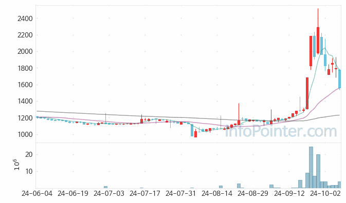 형지엘리트 주가 차트 2024.10.10 (기간 단위 : Day)