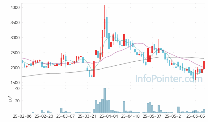 형지엘리트 주가 차트 2025.06.12 (기간 단위 : Day)