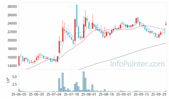 매커스 주가 전망 키포인트 살펴보기 25.10.10