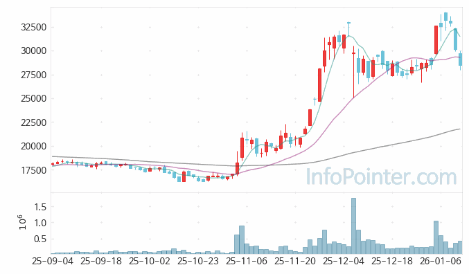 동운아나텍 주가 전망 키포인트 살펴보기 26.01.12