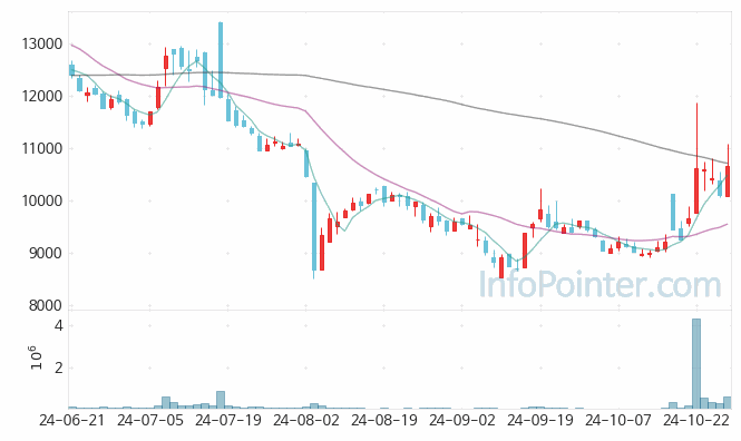 일진파워 주가 차트 2024.10.28 (기간 단위 : Day)