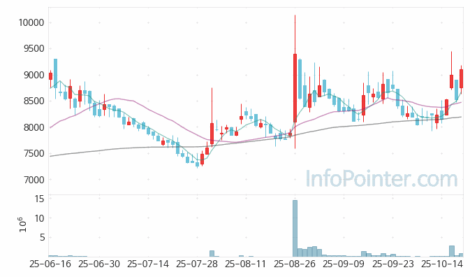 푸른기술 주가 전망 키포인트 살펴보기 25.10.20