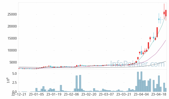 알에프세미 주가 전망 키포인트 살펴보기 23.04.24