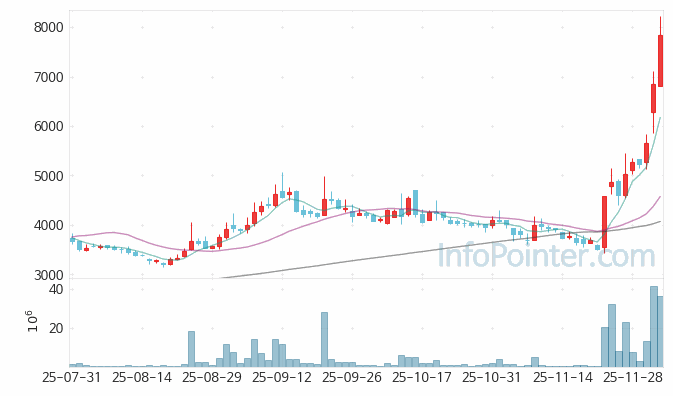 스맥 주가 전망 키포인트 살펴보기 25.12.04