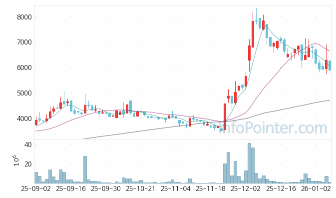 스맥 주가 전망 키포인트 살펴보기 26.01.08