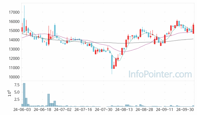 SK오션플랜트 주가 차트 2024.10.08 (기간 단위 : Day)