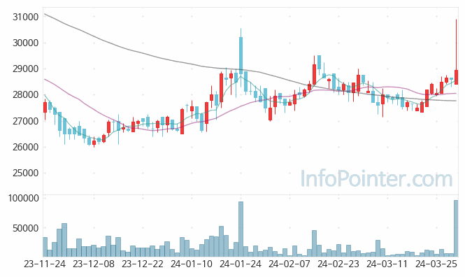뷰웍스 주가 차트 2024.03.29 (기간 단위 : Day)
