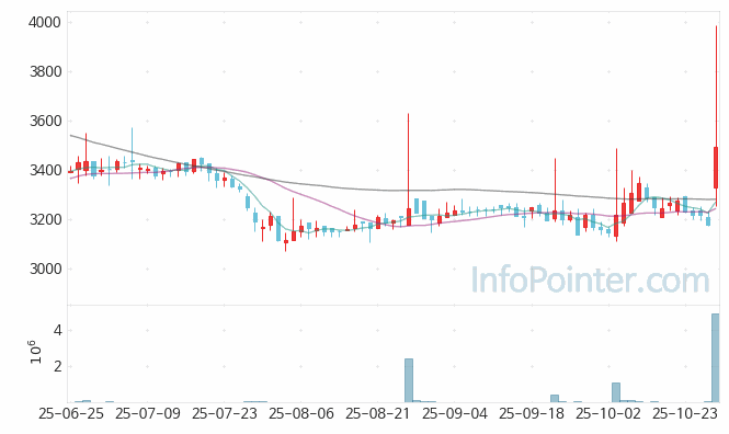 머큐리 주가 차트 2025.10.29 (기간 단위 : Day)
