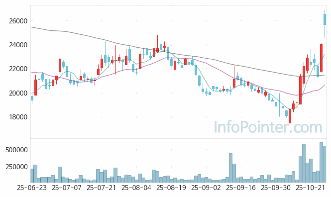 에코앤드림 주가 전망 키포인트 살펴보기 25.10.27