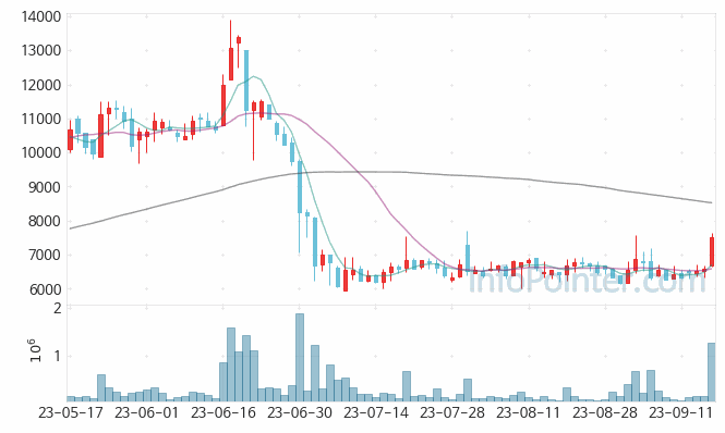 아이엠 주가 차트 2023.09.15 (기간 단위 : Day)