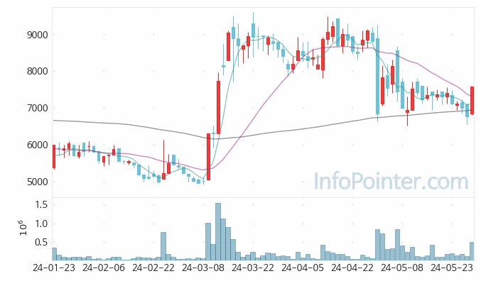 아이엠 주가 차트 2024.05.29 (기간 단위 : Day)