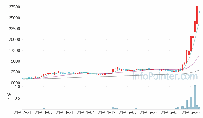 인화정공 주가 차트 2024.06.26 (기간 단위 : Day)