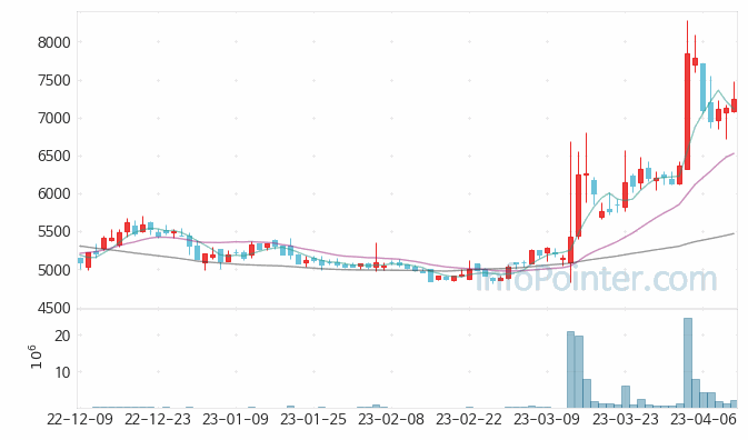 일진전기 주가 차트 2023.04.12 (기간 단위 : Day)