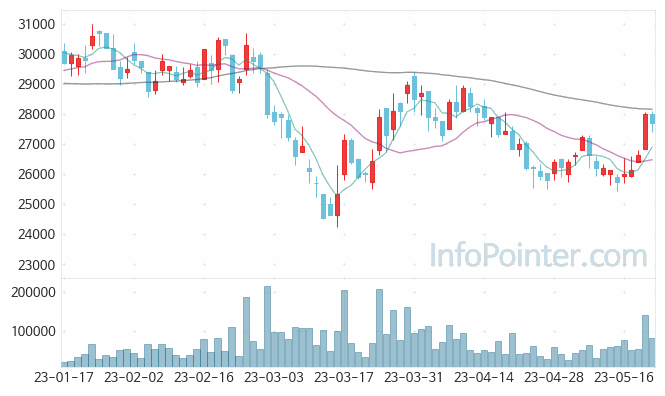 원익머트리얼즈 주가 차트 2023.05.22 (기간 단위 : Day)