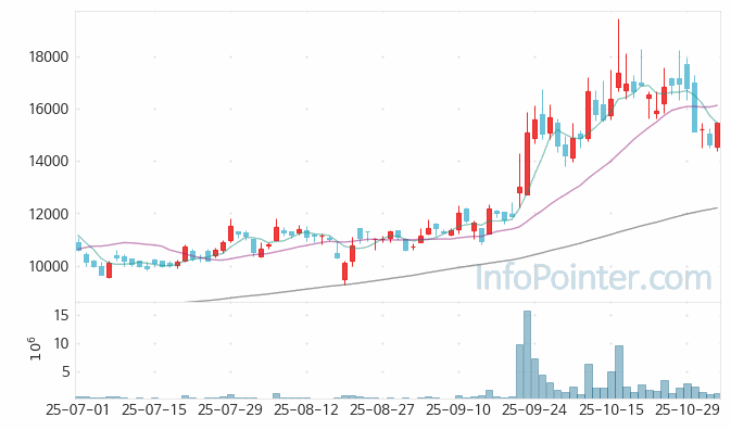 우진 주가 차트 2025.11.04 (기간 단위 : Day)