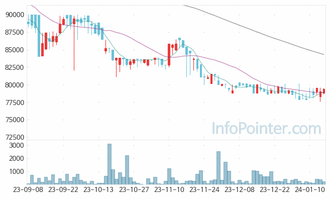 미원홀딩스 주가 차트 2024.01.16 (기간 단위 : Day)