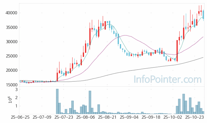 새빗켐 주가 차트 2025.10.29 (기간 단위 : Day)