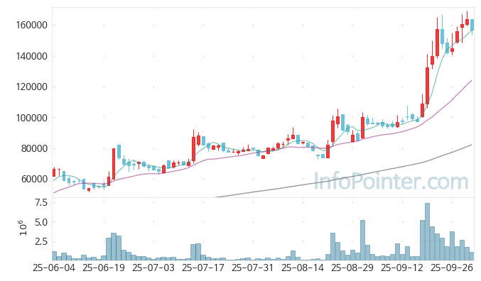 로보티즈 주가 전망 키포인트 살펴보기 25.10.02