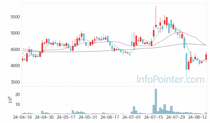에스와이 주가 차트 2024.08.19 (기간 단위 : Day)