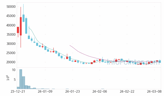 씨싸이트 주가 차트 2024.03.12 (기간 단위 : Day)