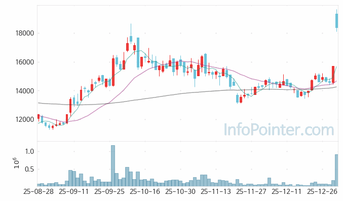디아이티 주가 전망 키포인트 살펴보기 26.01.05
