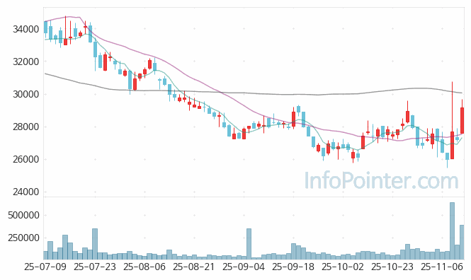 위메이드 주가 전망 키포인트 살펴보기 25.11.12