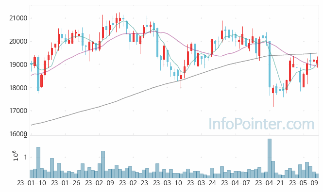 GKL 주가 차트 2023.05.15 (기간 단위 : Day)