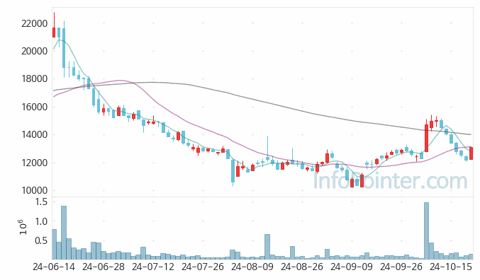 강원에너지 주가 차트 2024.10.21 (기간 단위 : Day)