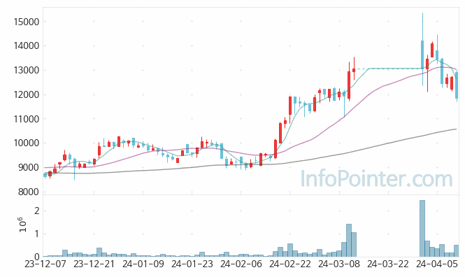 한솔아이원스 주가 차트 2024.04.12 (기간 단위 : Day)