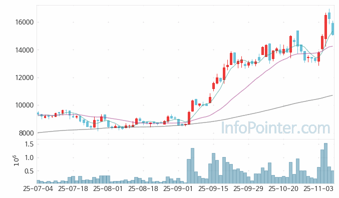 한솔아이원스 주가 전망 키포인트 살펴보기 25.11.07