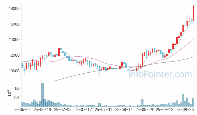 큐리언트 주가 전망 키포인트 살펴보기 25.10.02