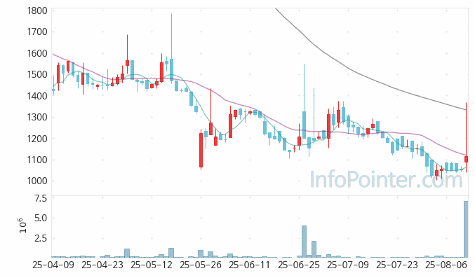 이미지스 주가 전망 키포인트 살펴보기 25.08.12