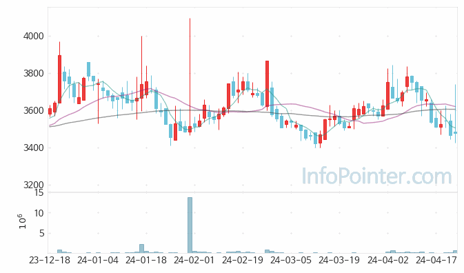 포메탈 주가 차트 2024.04.23 (기간 단위 : Day)
