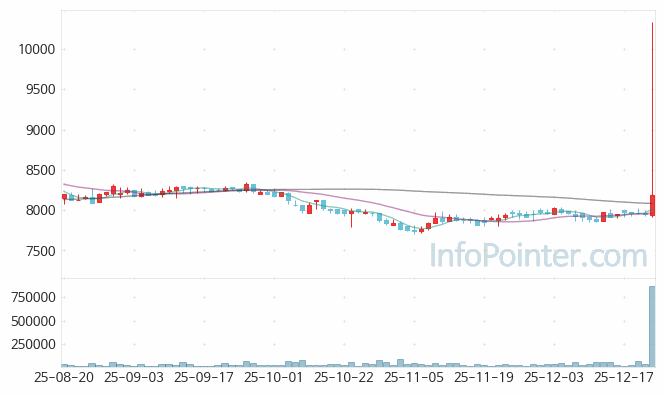아이마켓코리아 주가 전망 키포인트 살펴보기 25.12.23