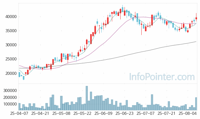 제닉 주가 전망 키포인트 살펴보기 25.08.08
