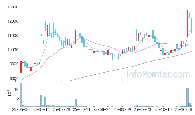 한국화장품 주가 차트 2025.11.03 (기간 단위 : Day)