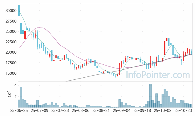 아이티센글로벌 주가 차트 2025.10.29 (기간 단위 : Day)