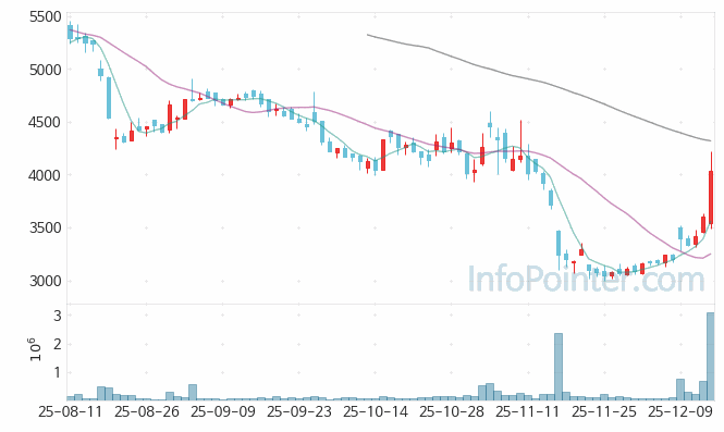 티씨머티리얼즈 주가 전망 키포인트 살펴보기 25.12.15