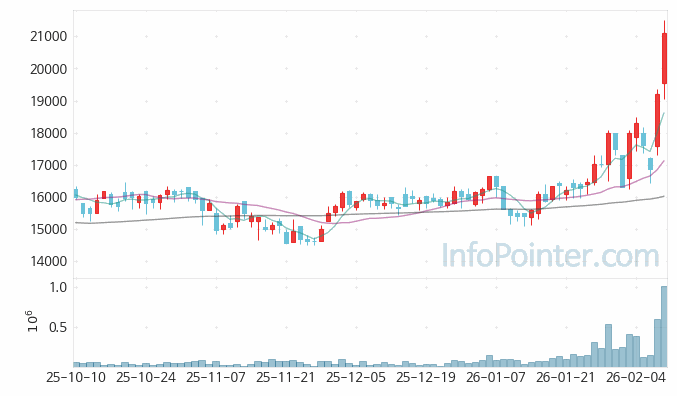 하이비젼시스템 주가 전망 키포인트 살펴보기 26.02.10