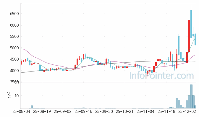 대성산업 주가 전망 키포인트 살펴보기 25.12.08
