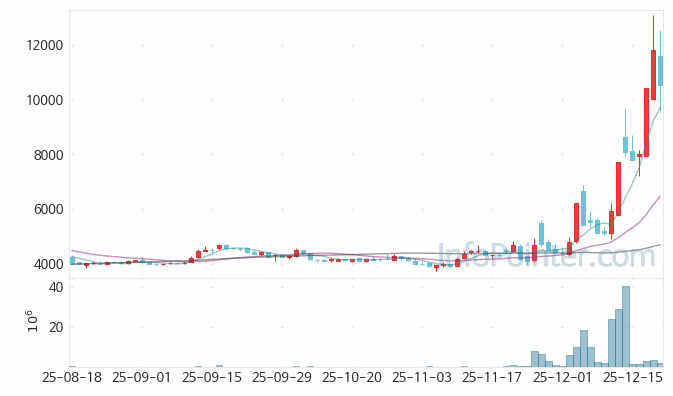 대성산업 주가 전망 키포인트 살펴보기 25.12.19
